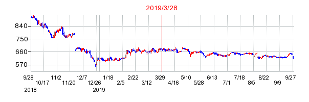 2019年3月28日 16:26前後のの株価チャート